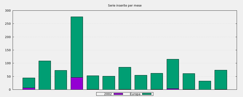 Serie inserite per mese