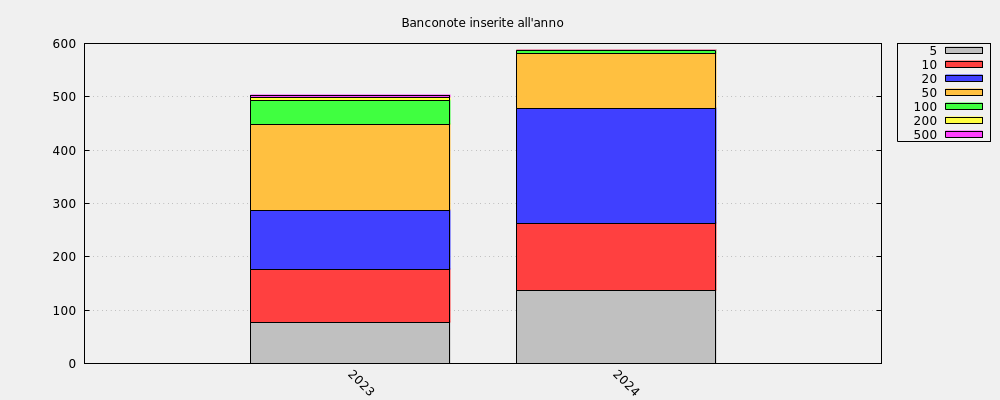 Banconote inserite all'anno