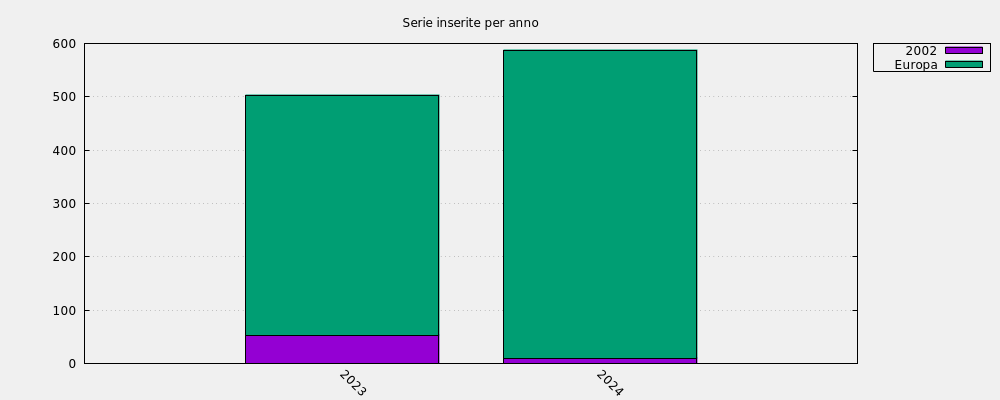 Serie inserite per anno