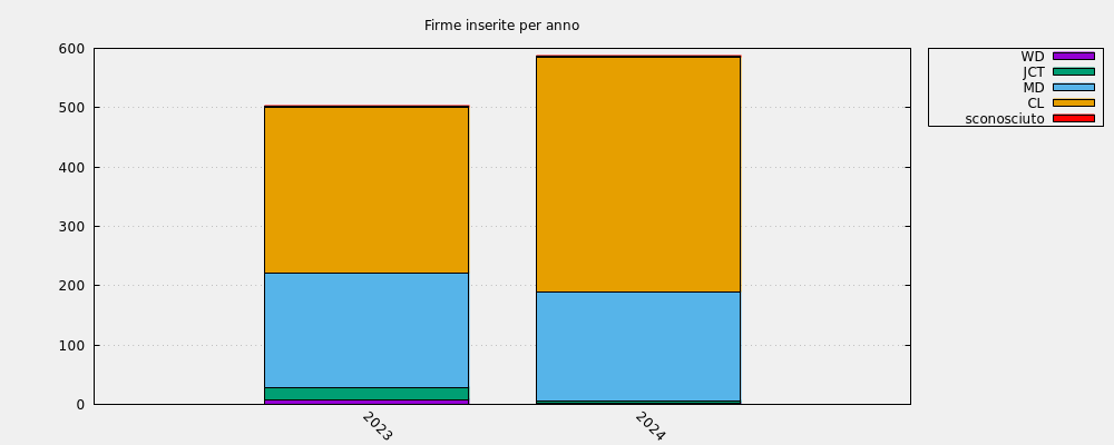 Firme inserite per anno