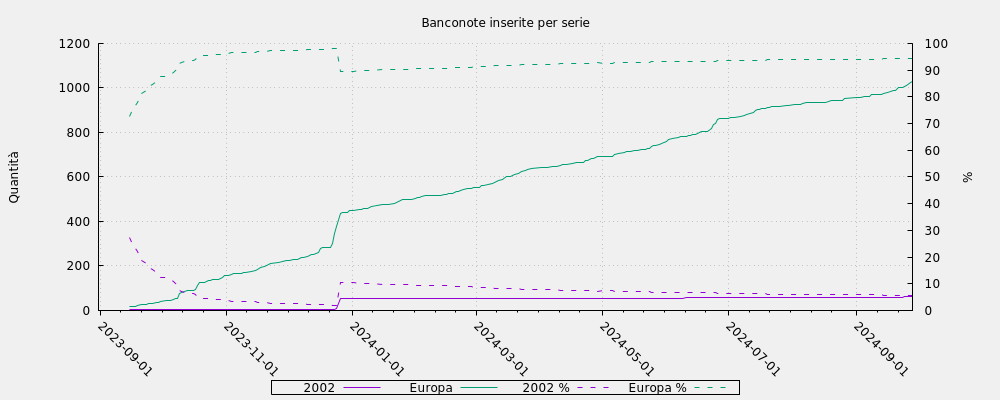 Banconote inserite per serie