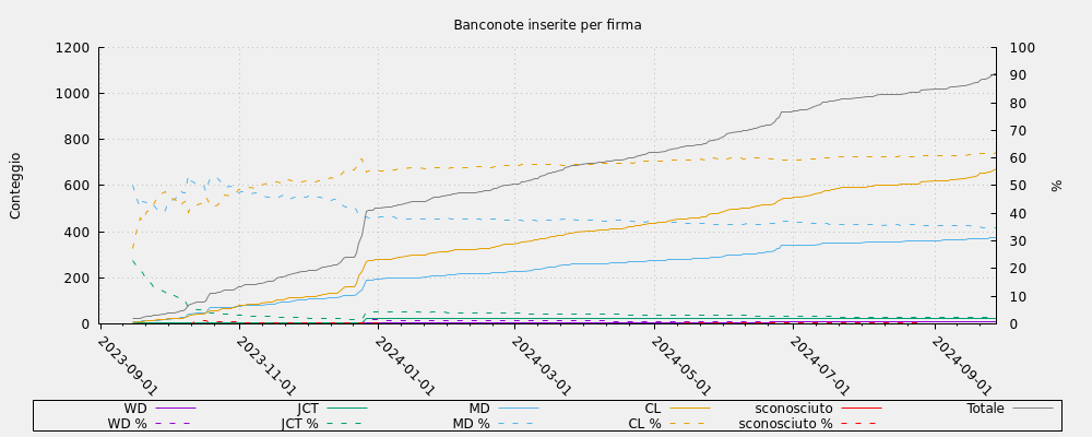 Banconote inserite per firma