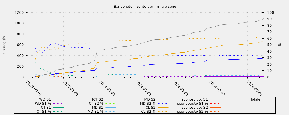 Banconote inserite per firma e serie