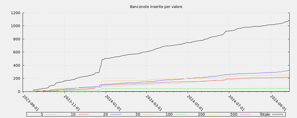 Banconote inserite per valore