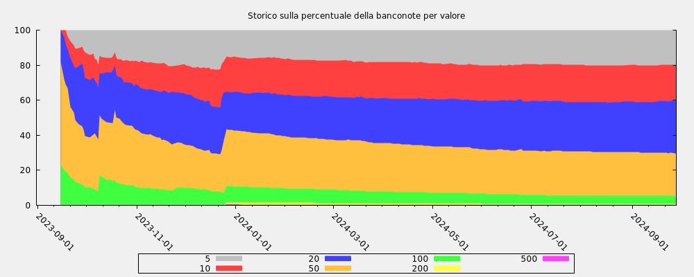 Storico sulla percentuale della banconote per valore