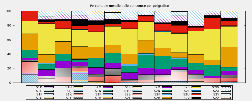 Percentuale mensile delle banconote per poligrafico