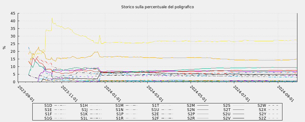 Storico sulla percentuale del poligrafico