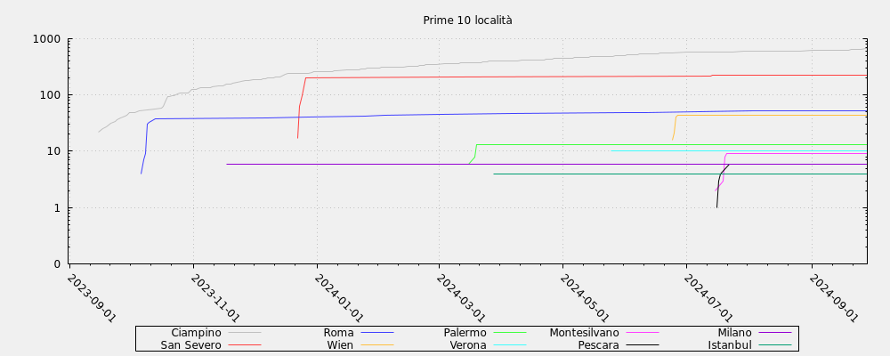 Prime 10 località