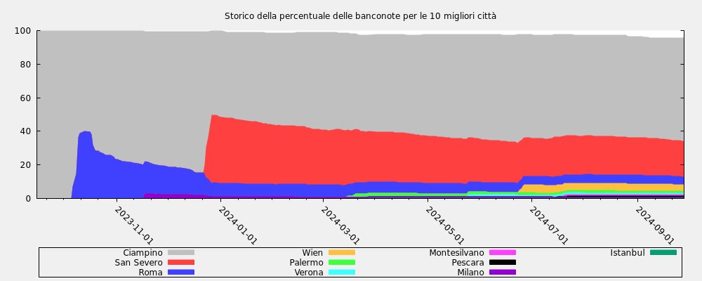 Storico della percentuale delle banconote per le 10 migliori città