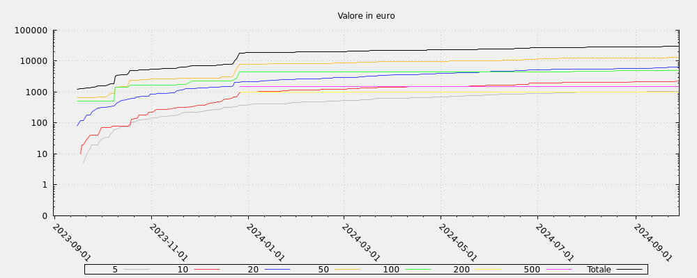 Valore in euro