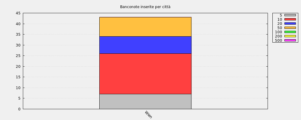 Banconote inserite per città