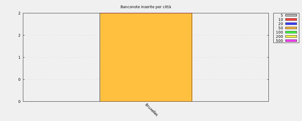 Banconote inserite per città