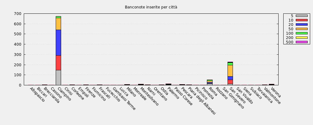 Banconote inserite per città