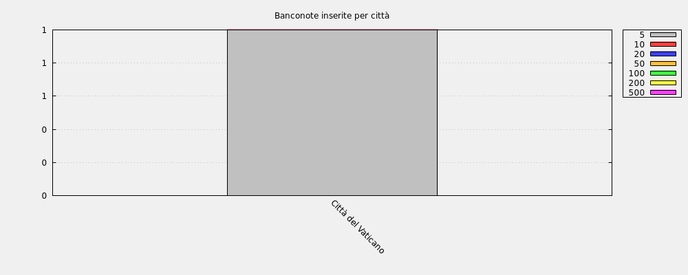 Banconote inserite per città