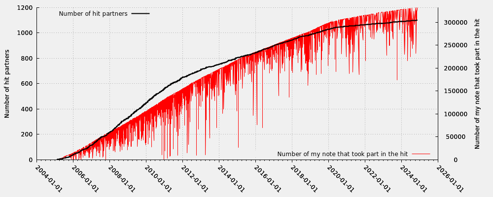 Hit partner in relation my note numbers that took part into the hit (valid hits only)