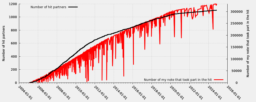 Hit partner in relation my first hit note number that took part into the hit (including moderated hits)