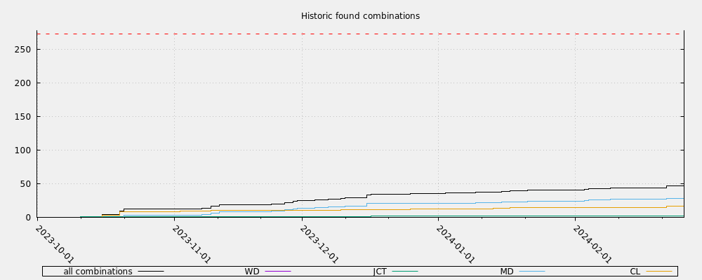 Historic found combinations