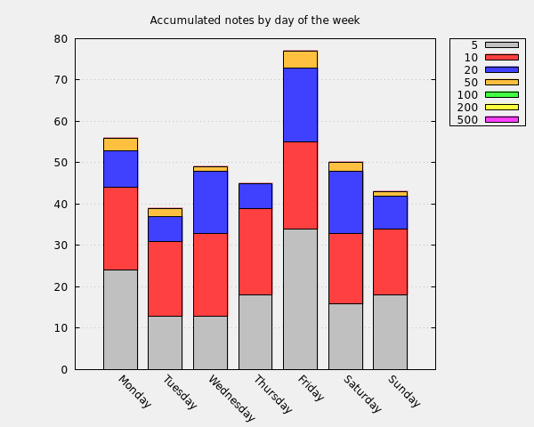 Accumulated notes by day of the week