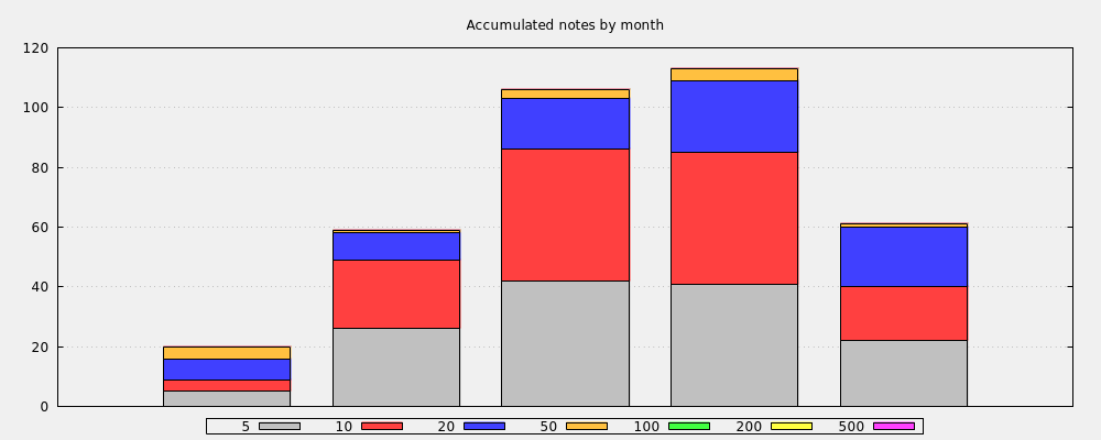 Accumulated notes by month