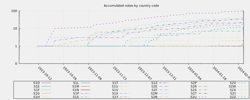 Accumulated notes by country code