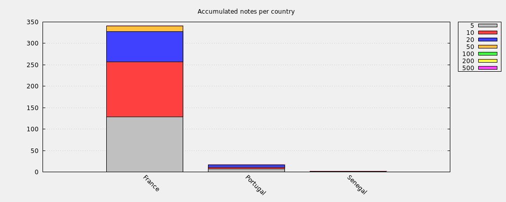 Accumulated notes per country