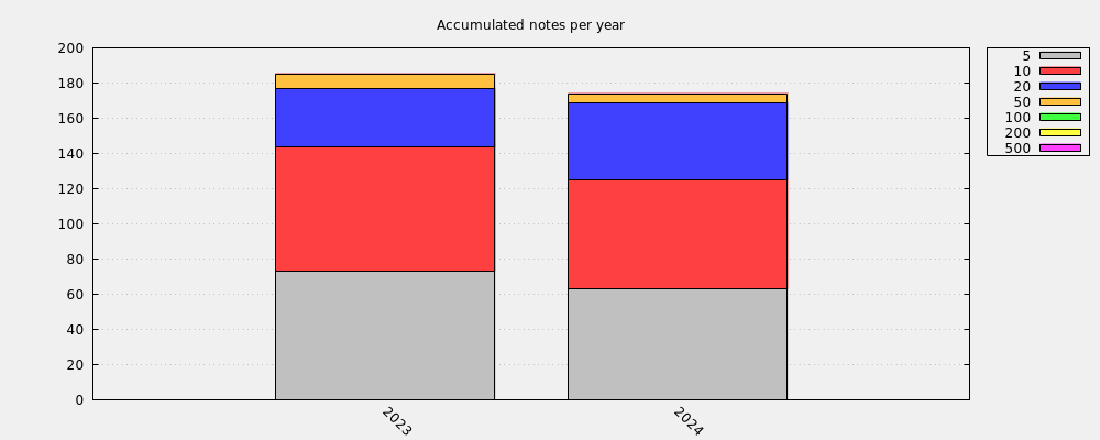 Accumulated notes per year