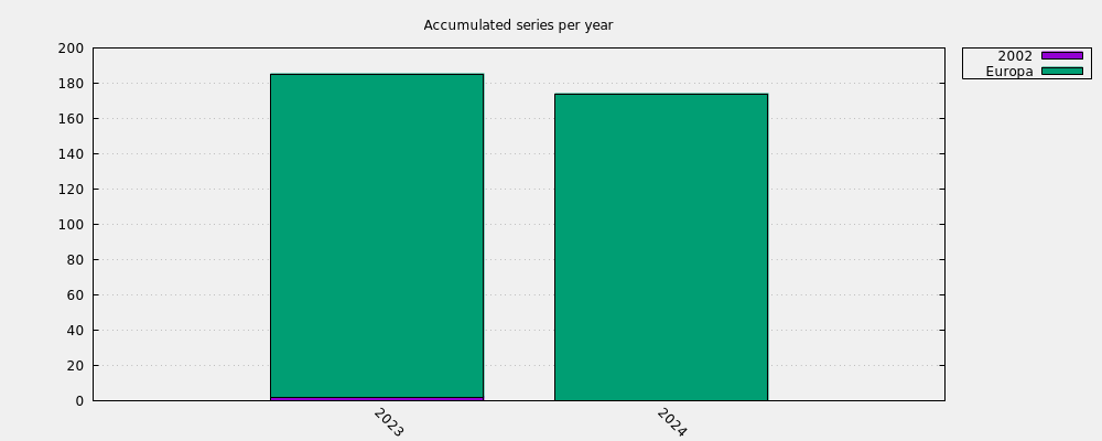 Accumulated series per year