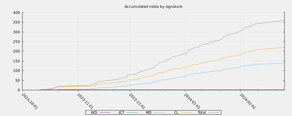 Accumulated notes by signature