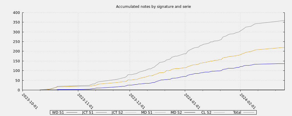 Accumulated notes by signature and serie