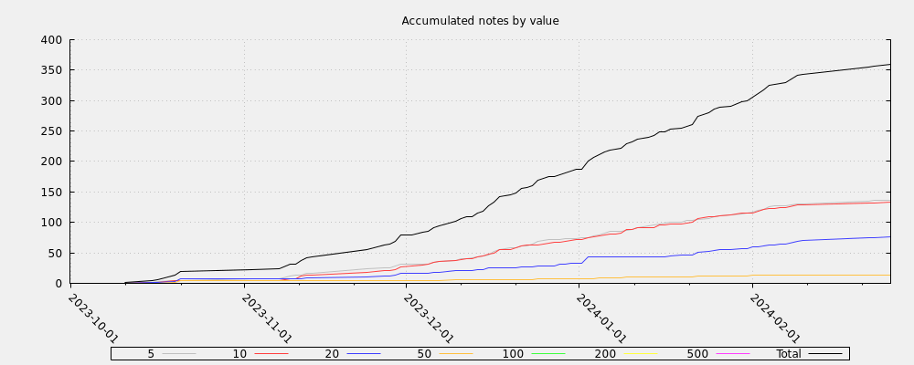 Accumulated notes by value