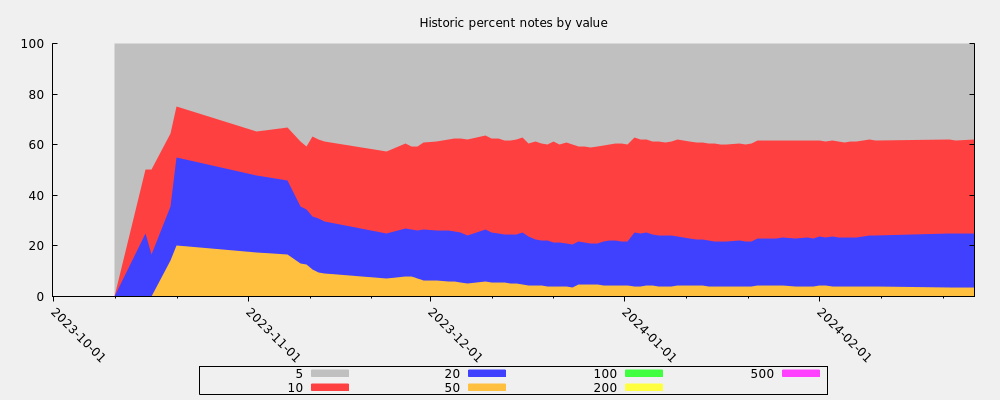 Historic percent notes by value