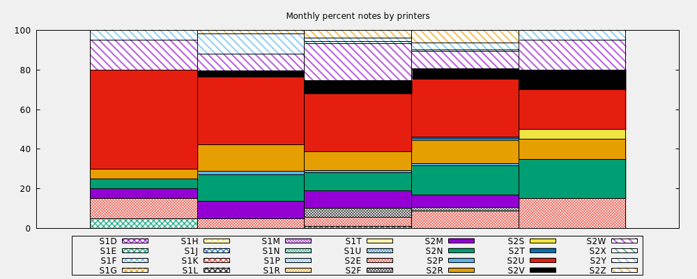 Monthly percent notes by printers