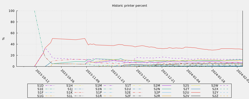 Historic printer percent