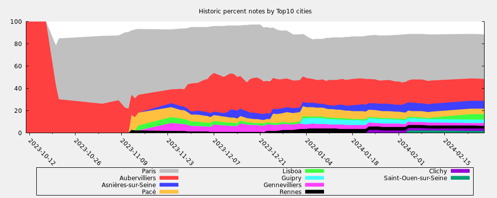 Historic percent notes by Top10 cities