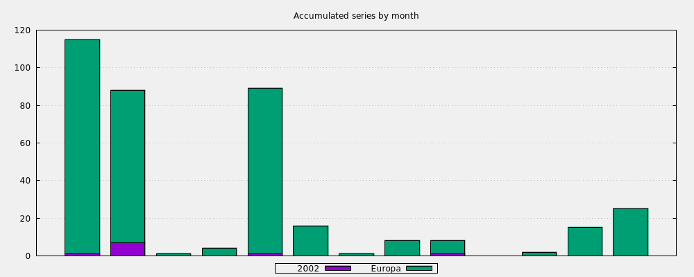 Accumulated series by month