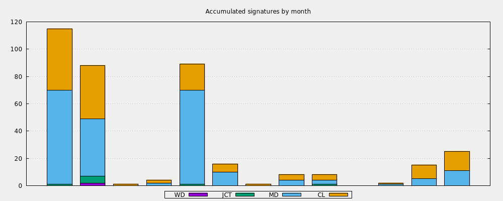 Accumulated signatures by month