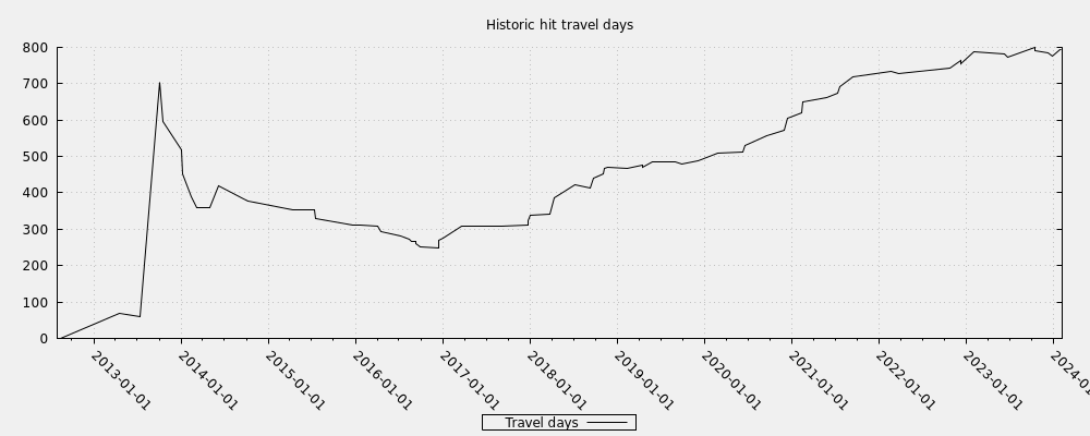 Historic hit travel days