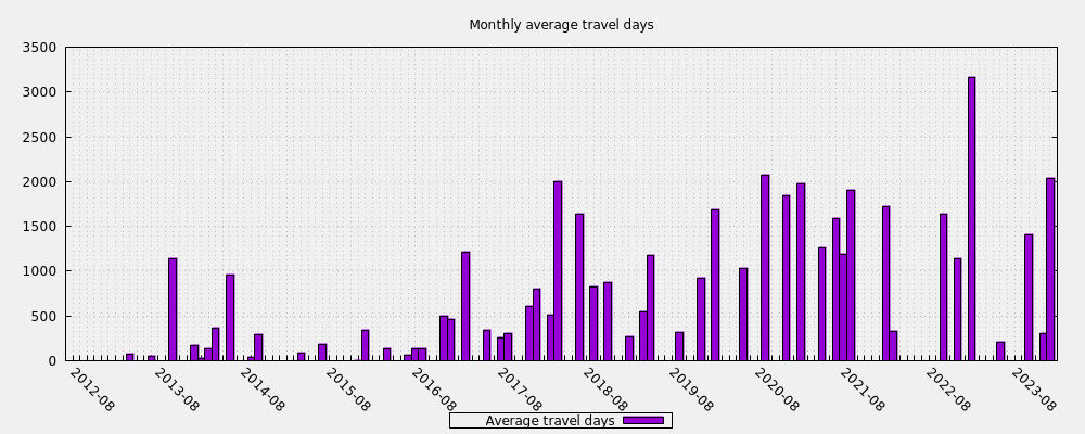 Monthly average travel days