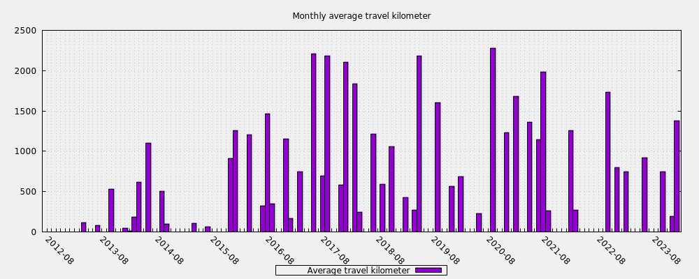 Monthly average travel kilometer