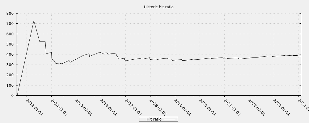 Historic hit ratio