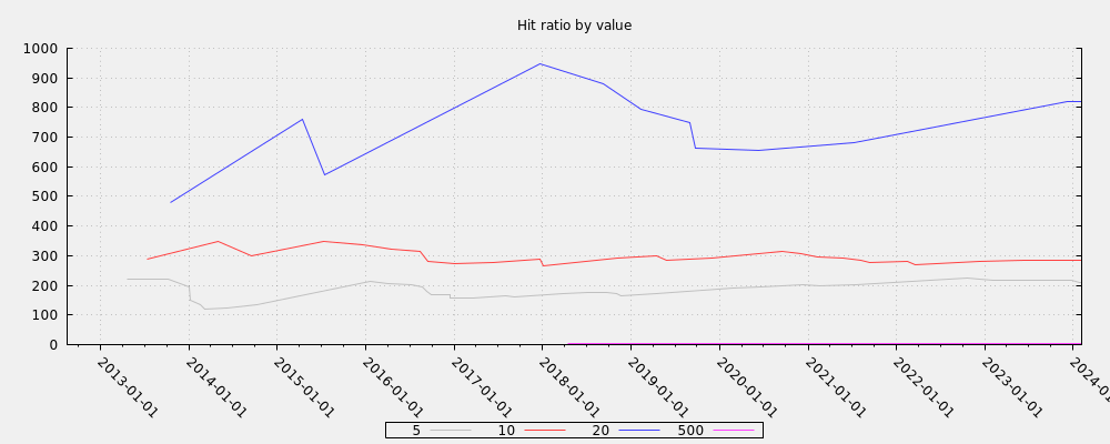 Hit ratio by value