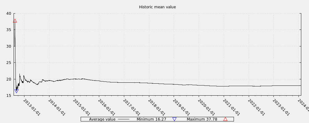 Historic mean value