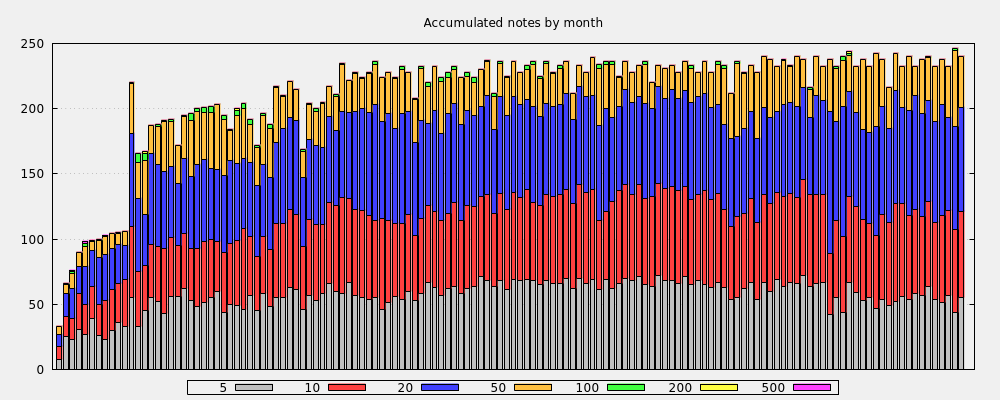 Accumulated notes by month