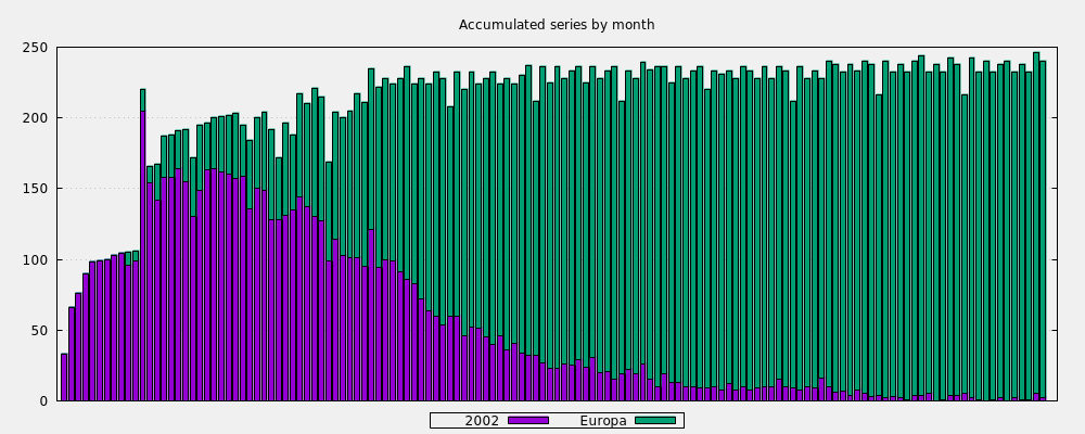 Accumulated series by month