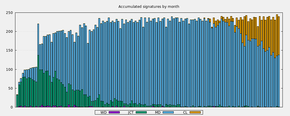 Accumulated signatures by month