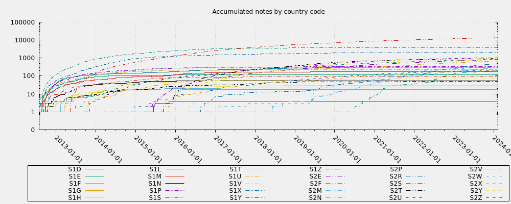 Accumulated notes by country code