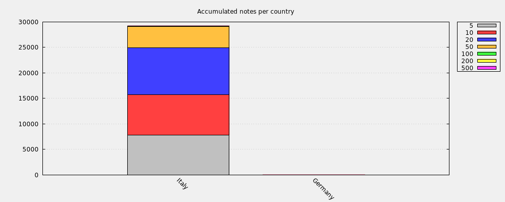 Accumulated notes per country