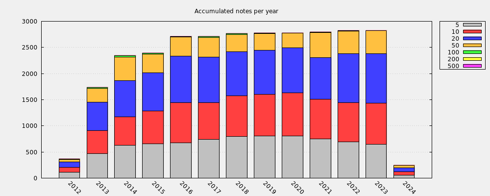 Accumulated notes per year