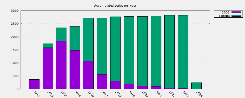 Accumulated series per year