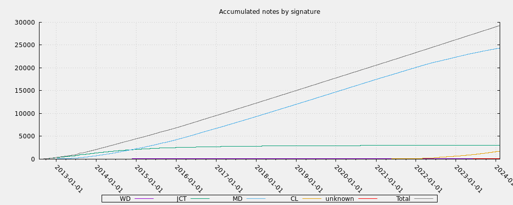 Accumulated notes by signature